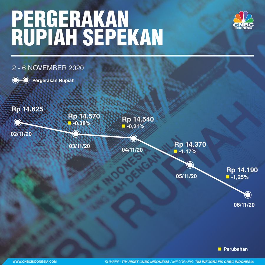 Infografis: Pergerakan Rupiah Sepekan (2 - 6 November 2020)