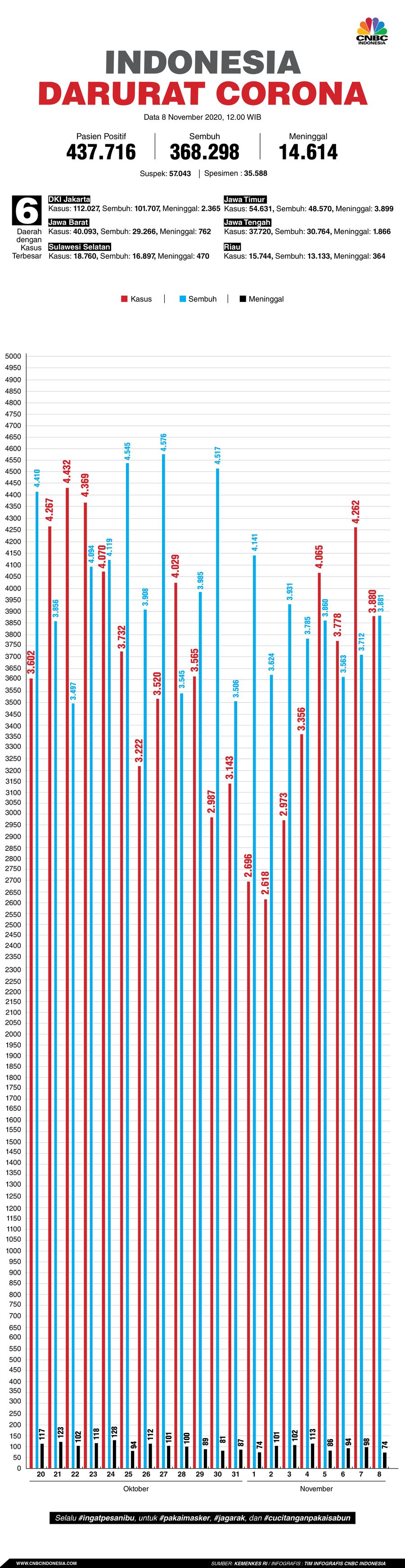 Infografis: Indonesia Darurat Corona (per 08 November 2020) infografis: Indonesia Darurat Corona (per 08 November 2020)