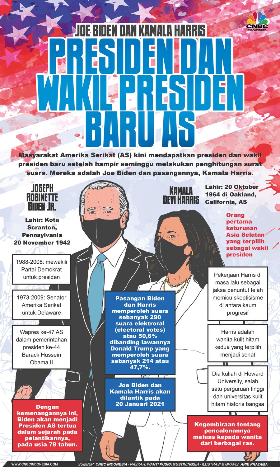Infografis: Joe Biden dan Kamala Harris, Presiden dan Wakil Presiden Baru AS