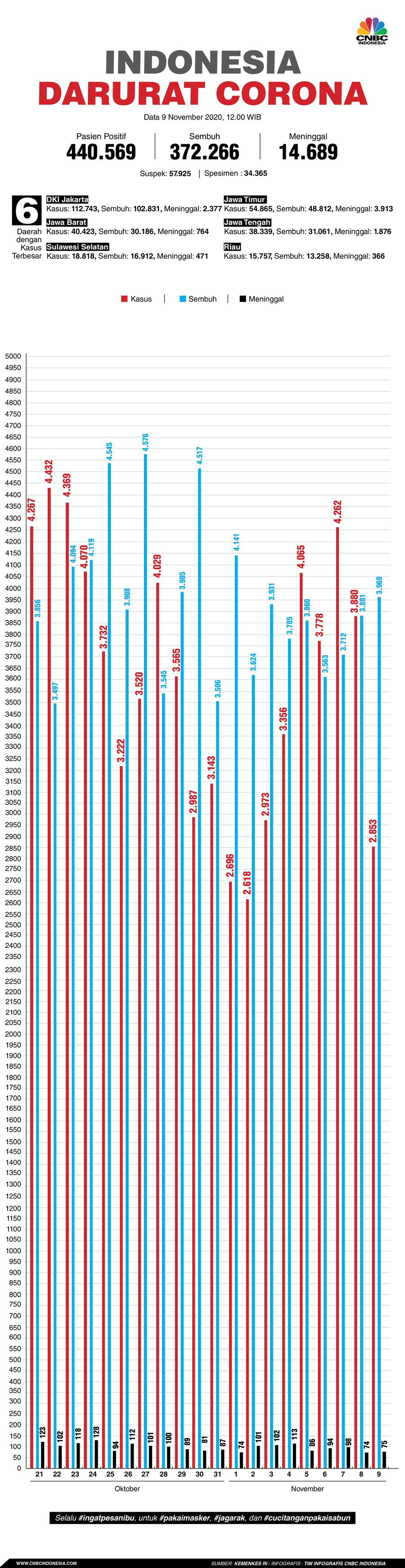 Infografis: Indonesia Darurat Corona (per 09 November 2020)