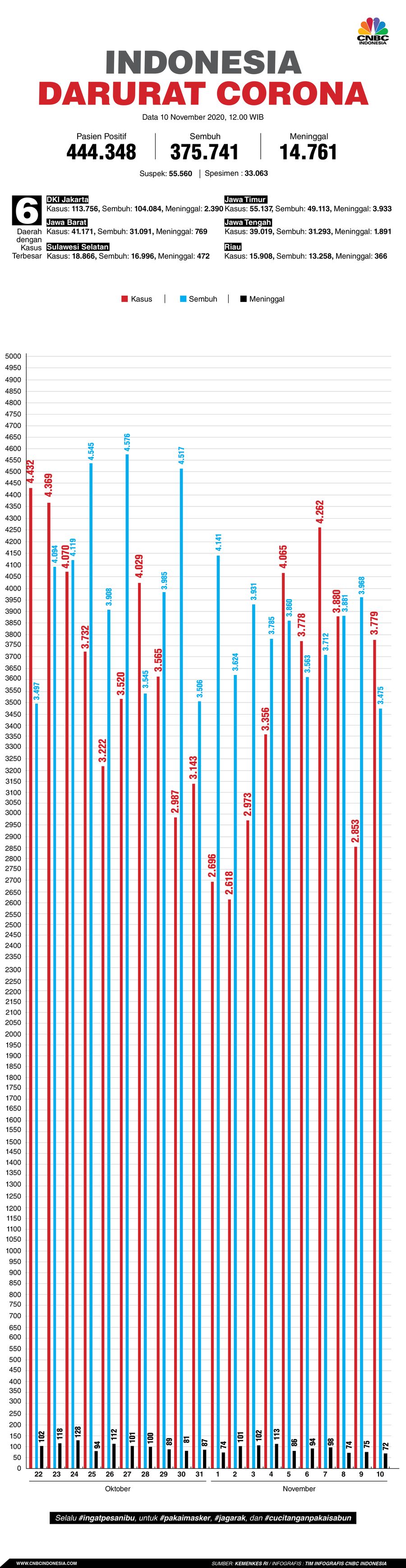 Infografis: Indonesia Darurat Corona (per 10 November 2020) Infografis: Indonesia Darurat Corona (per 10 November 2020)