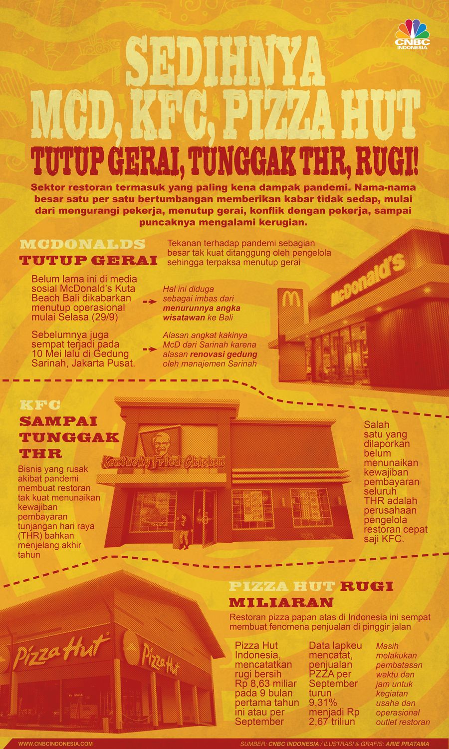 Infografis: Sedihnya McD, KFC, Pizza Hut: Tutup Gerai, Tunggak THR, Rugi!