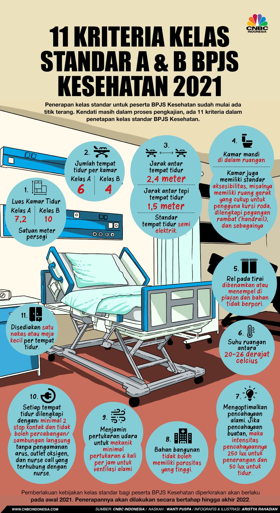 Infografis/ 11 kriteria Kelas Standar A & B BPJS Kesehatan 2021/Aristya Rahadian