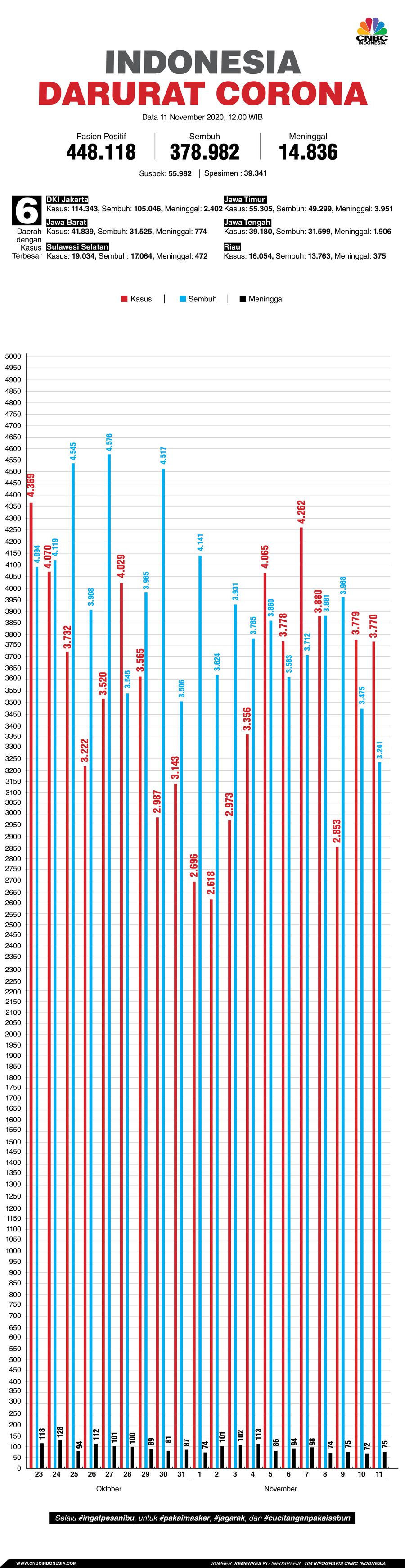 Infografis: Indonesia Darurat Corona (per 11 November 2020) Infografis: Indonesia Darurat Corona (per 11 November 2020)