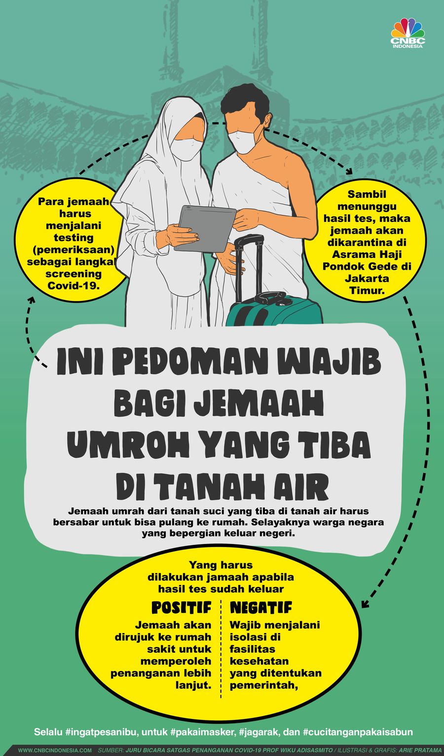Infografis/ Ini Pedoman Wajib Bagi Jemaah Umroh yang Tiba  di Tanah Air