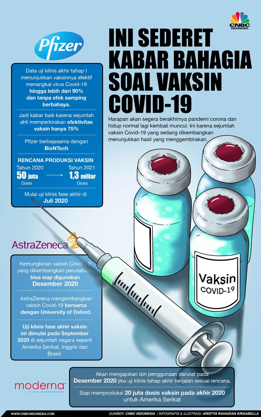 Infografis/Ini Sederet Kabar bahagia Soal Vaksin Covid-19/Aristya Rahadian
