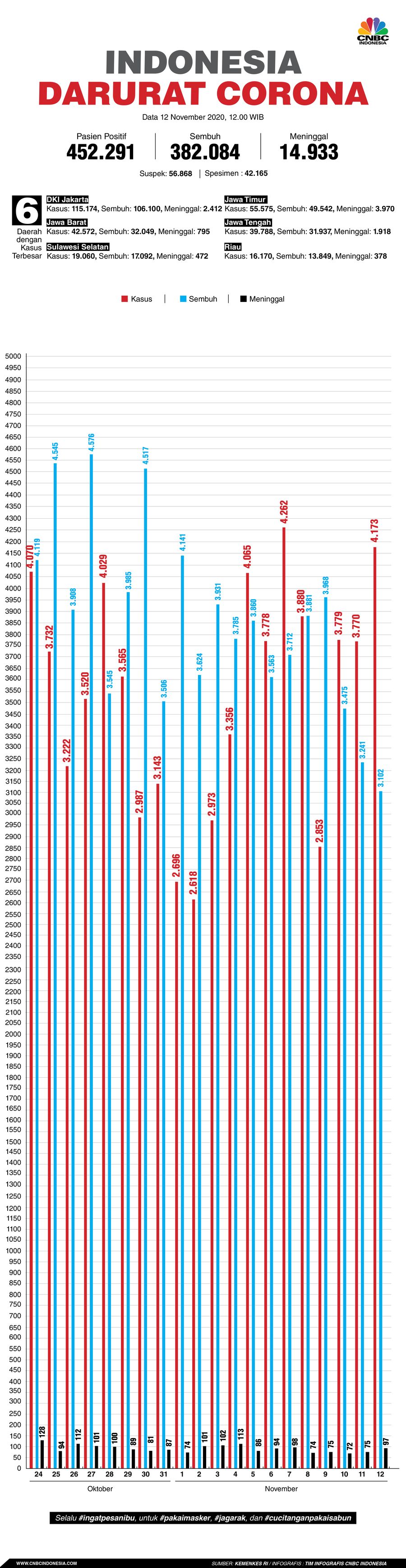 Infografis: Indonesia Darurat Corona (per 12 November 2020) Infografis: Indonesia Darurat Corona (per 12 November 2020)
