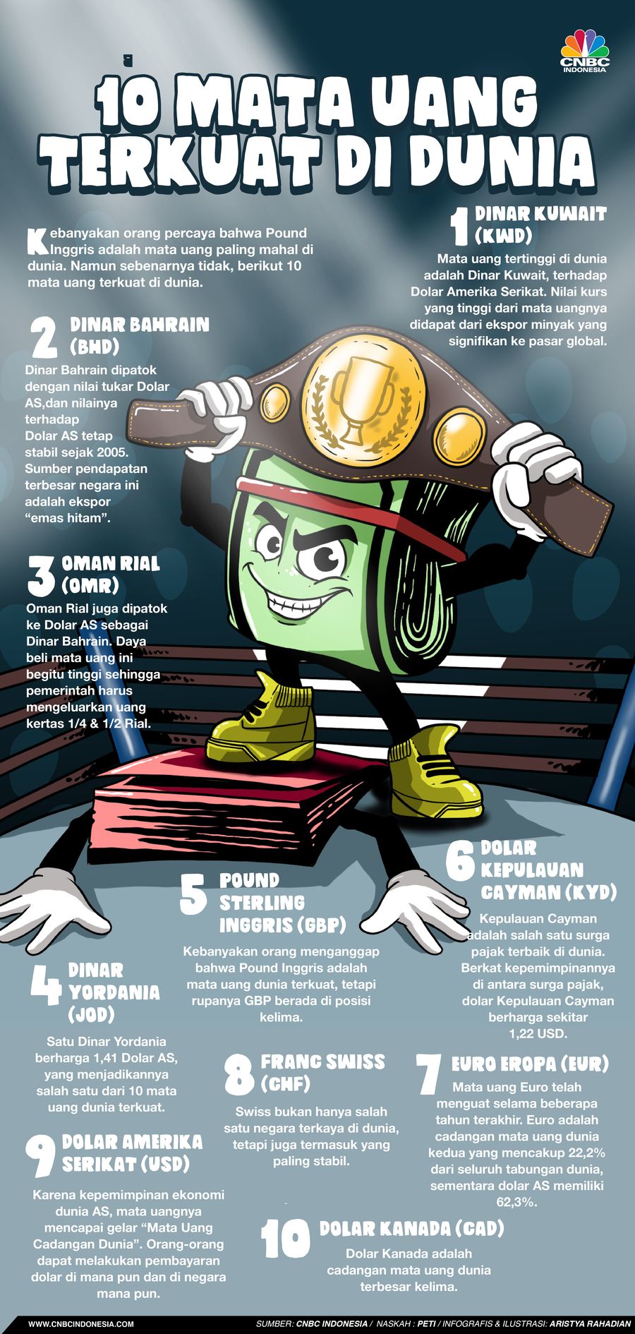[INFOGRAFIS] 10 Mata uang terkuat di dunia/Aristya Rahadian