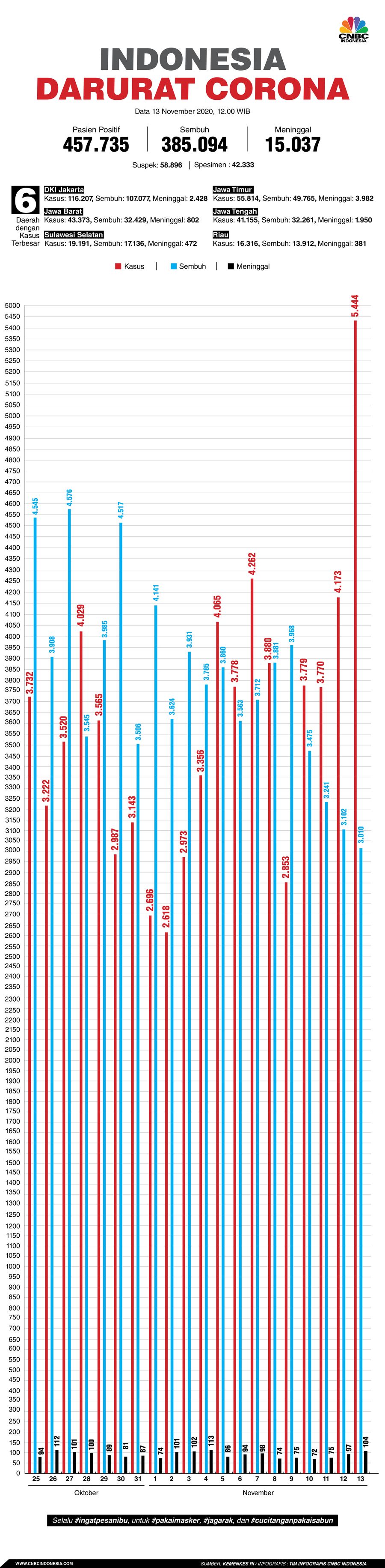 Infografis: Indonesia Darurat Corona (per 13 November 2020) Infografis: Indonesia Darurat Corona (per 13 November 2020)