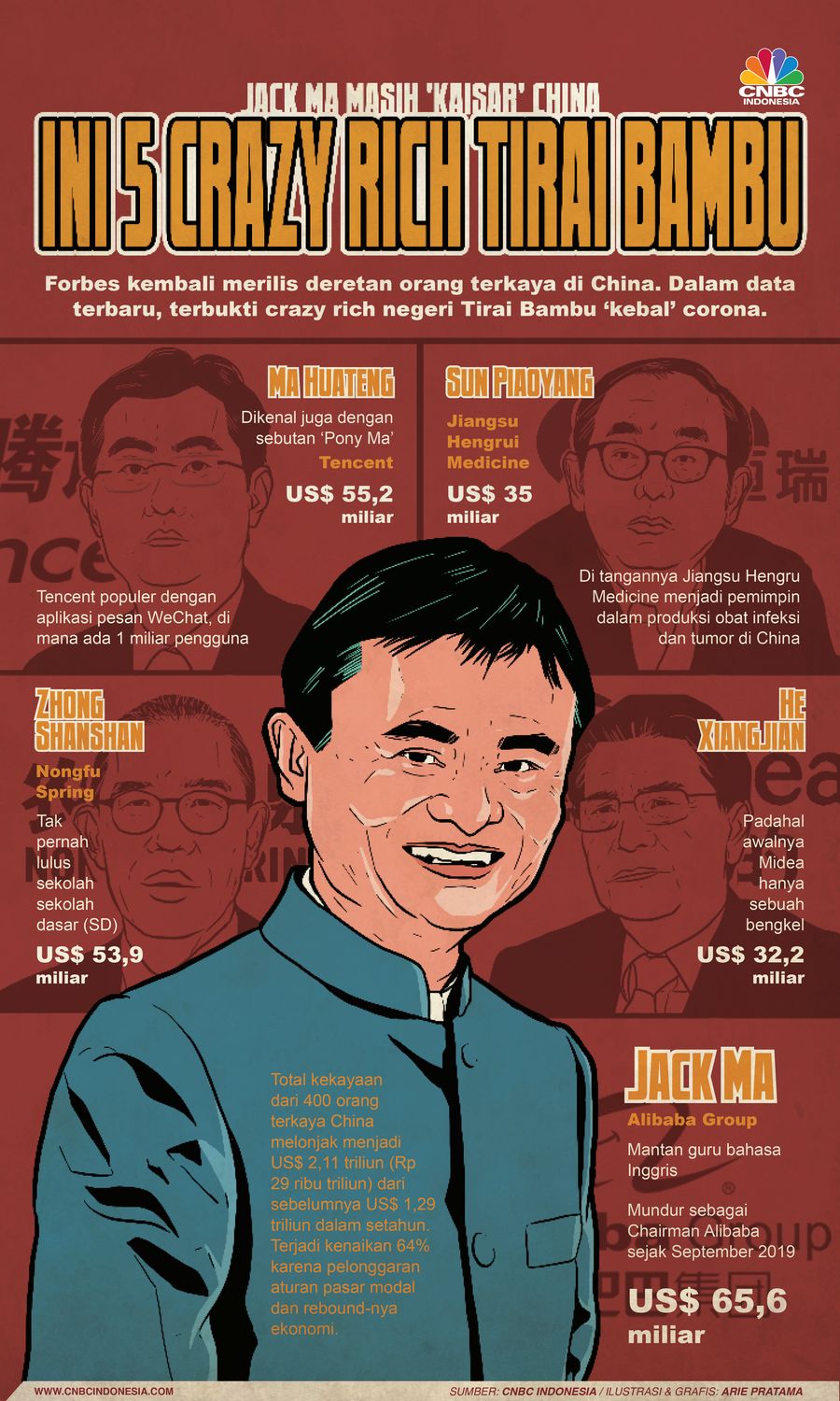 Infografis: Jack Ma Masih 'Kaisar' China, Ini 5 Crazy Rich Tirai Bambu Infografis: Jack Ma Masih 'Kaisar' China, Ini 5 Crazy Rich Tirai Bambu