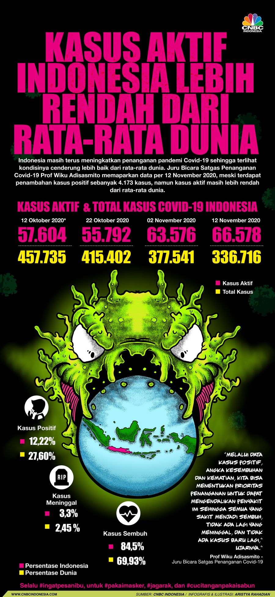 Infografis/Kasus Aktif Indonesia Lebih Rendah Dari Rata-Rata Dunia