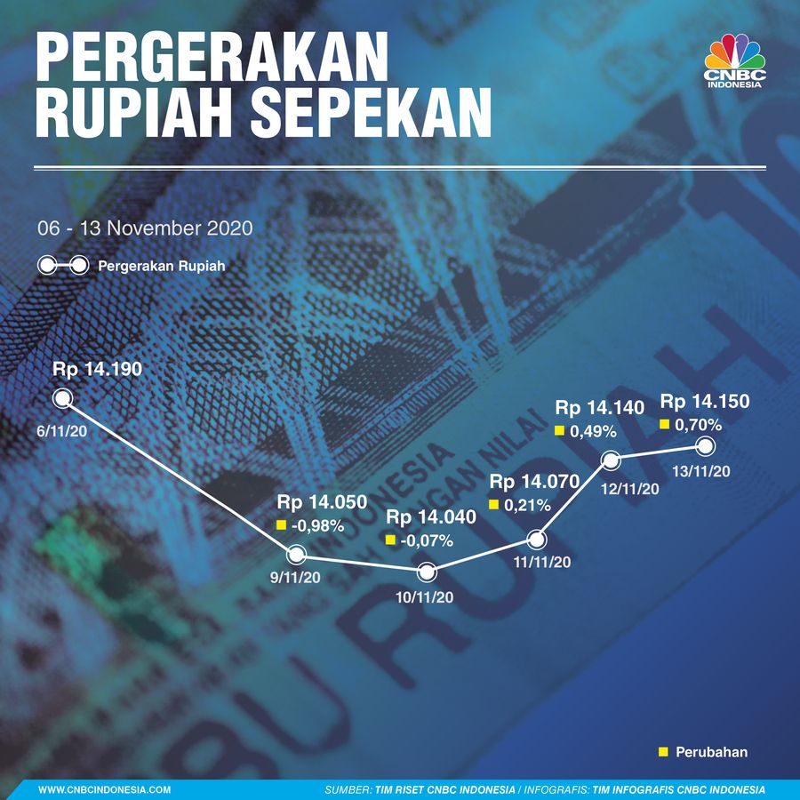 Infografis/ Pergerakan Rupiah Sepekan