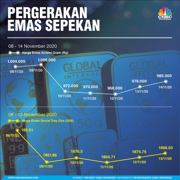 Pergerakan emas sepekan November 2020 Pergerakan emas sepekan November 2020