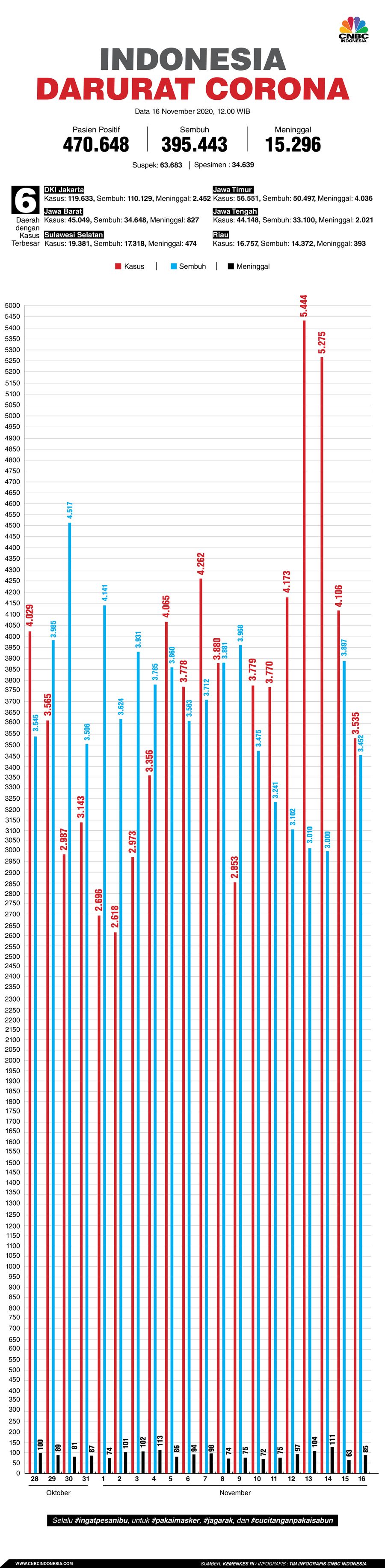 Infografis: Indonesia Darurat Corona (per 16 November 2020)