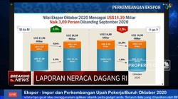 Oktober, Neraca Dagang RI Surplus USD 3,61 Miliar