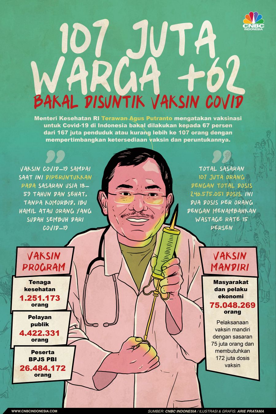 Infografis: 107 Juta Warga +62 Bakal Disuntik Vaksin Covid & Rinciannya