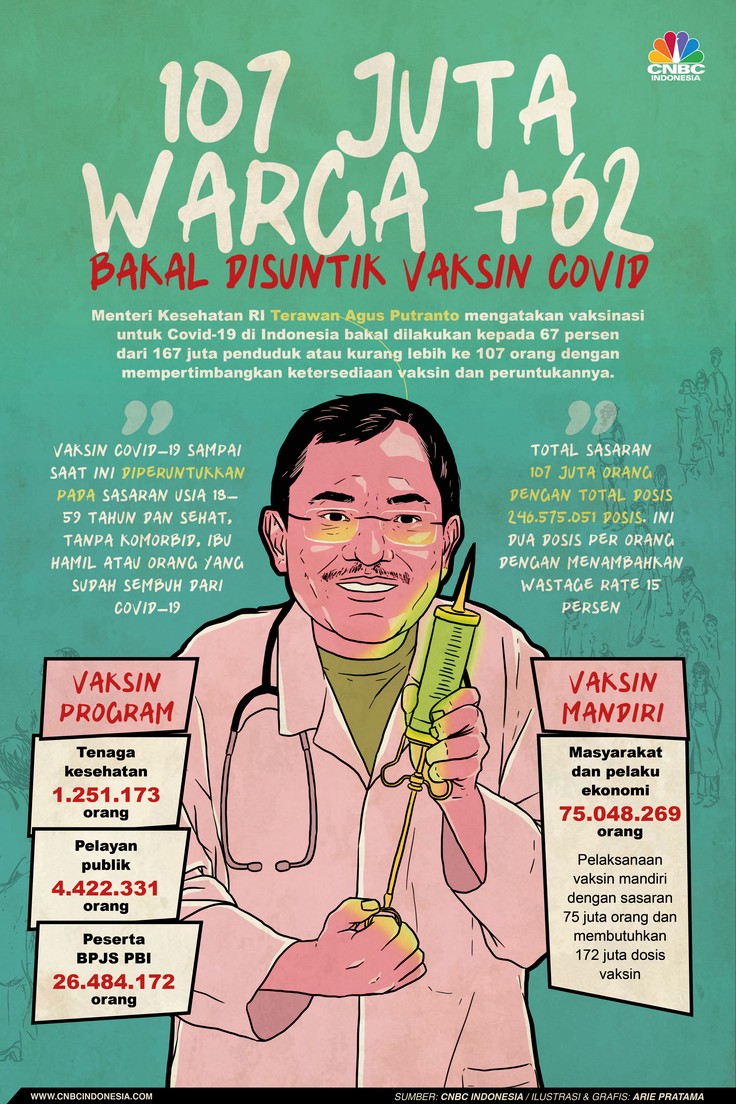 Infografis: 107 Juta Warga +62 Bakal Disuntik Vaksin Covid & Rinciannya Infografis: 107 Juta Warga +62 Bakal Disuntik Vaksin Covid & Rinciannya