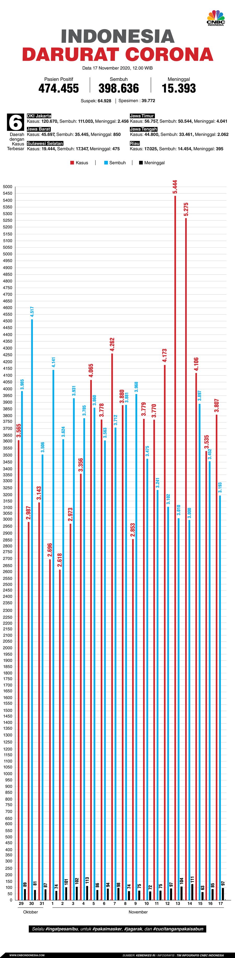 Infografis: Indonesia Darurat Corona (per 17 November 2020) Infografis: Indonesia Darurat Corona (per 17 November 2020)