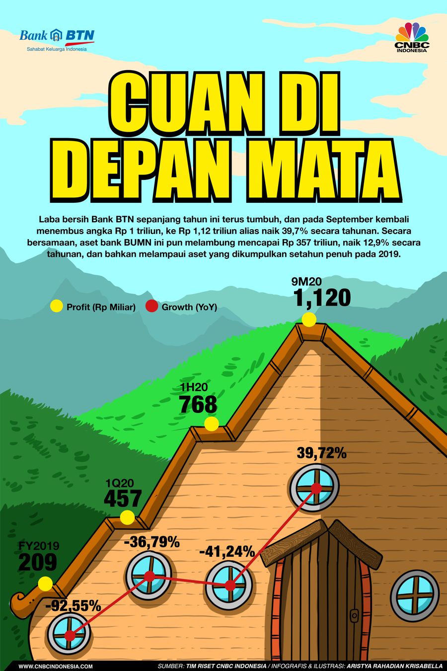 Infografis, KPR Aman, Bergairah Lagi