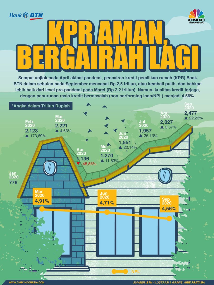 Infografis, KPR Aman, Bergairah Lagi