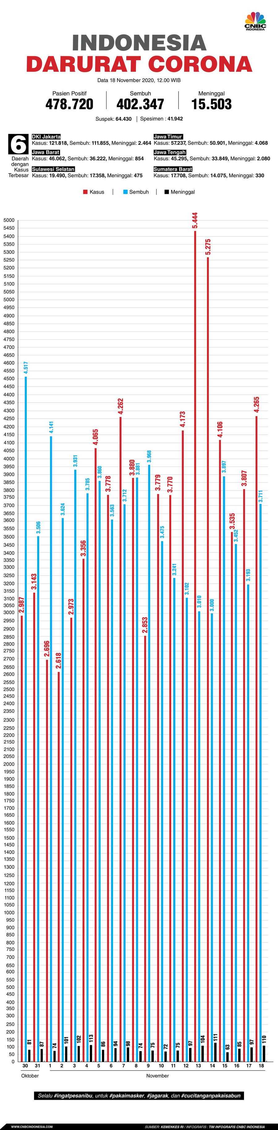 Infografis: Indonesia Darurat Corona (per 18 November 2020)
