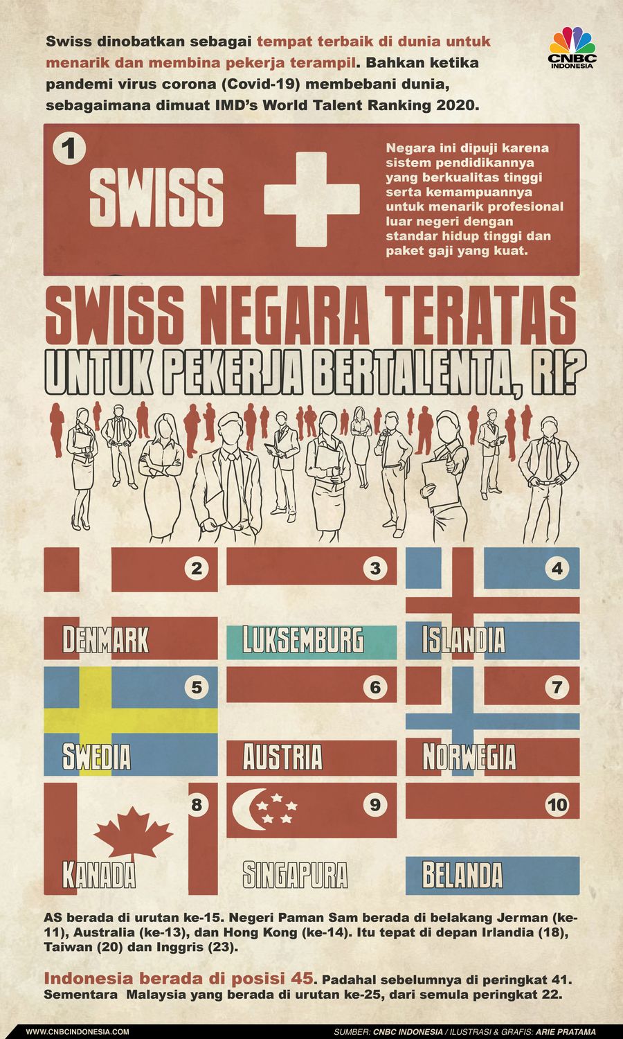 Infografis: Swiss Negara Teratas untuk Pekerja Bertalenta, RI?