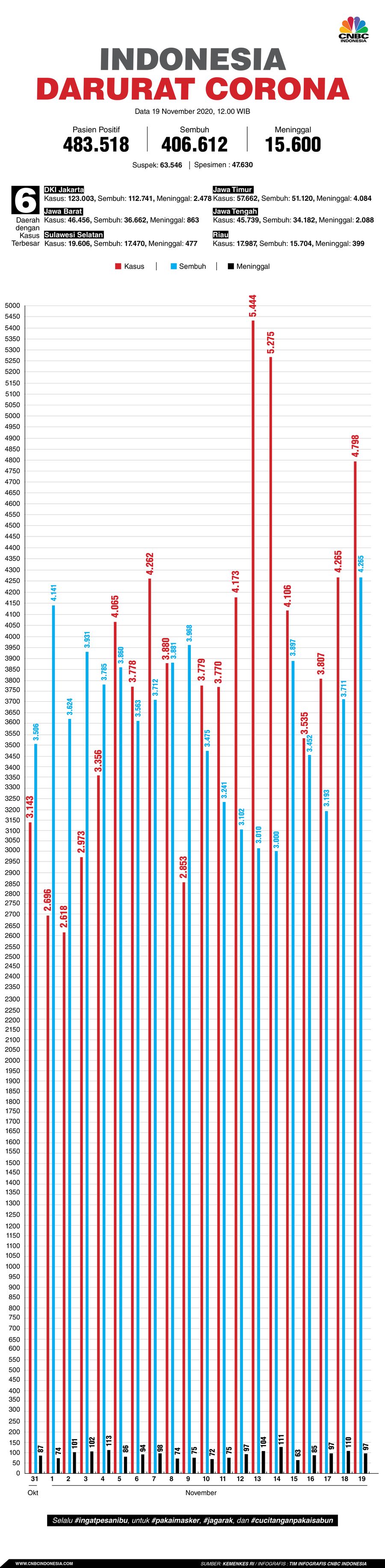 Infografis: Indonesia Darurat Corona (per 19 November 2020) Infografis: Indonesia Darurat Corona (per 19 November 2020)