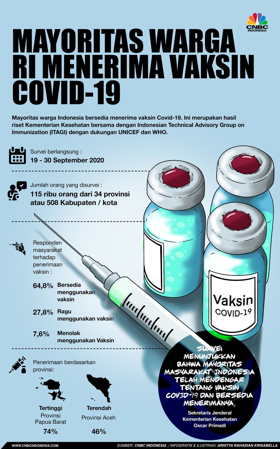 Infografis/ Mayoritas Warga RI menerima Vaksin Covid-19/Aristya Rahadian