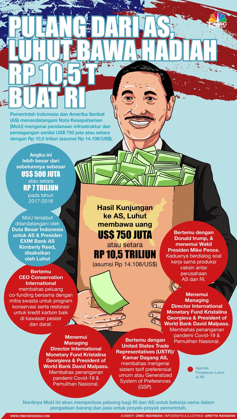 Infografis/ Pulang dari AS,  Luhut Bawa Hadiah Rp 10,5 T  buat RI