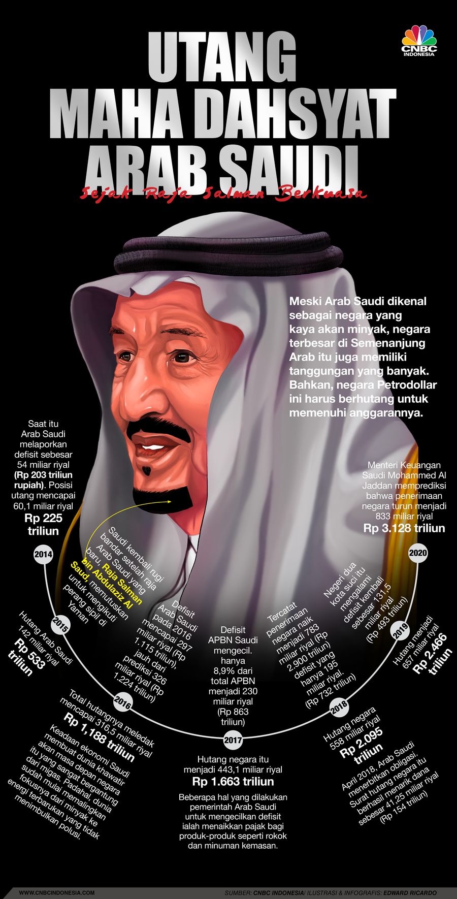 Infografis, Utang Maha Dahsyat Arab Saudi
