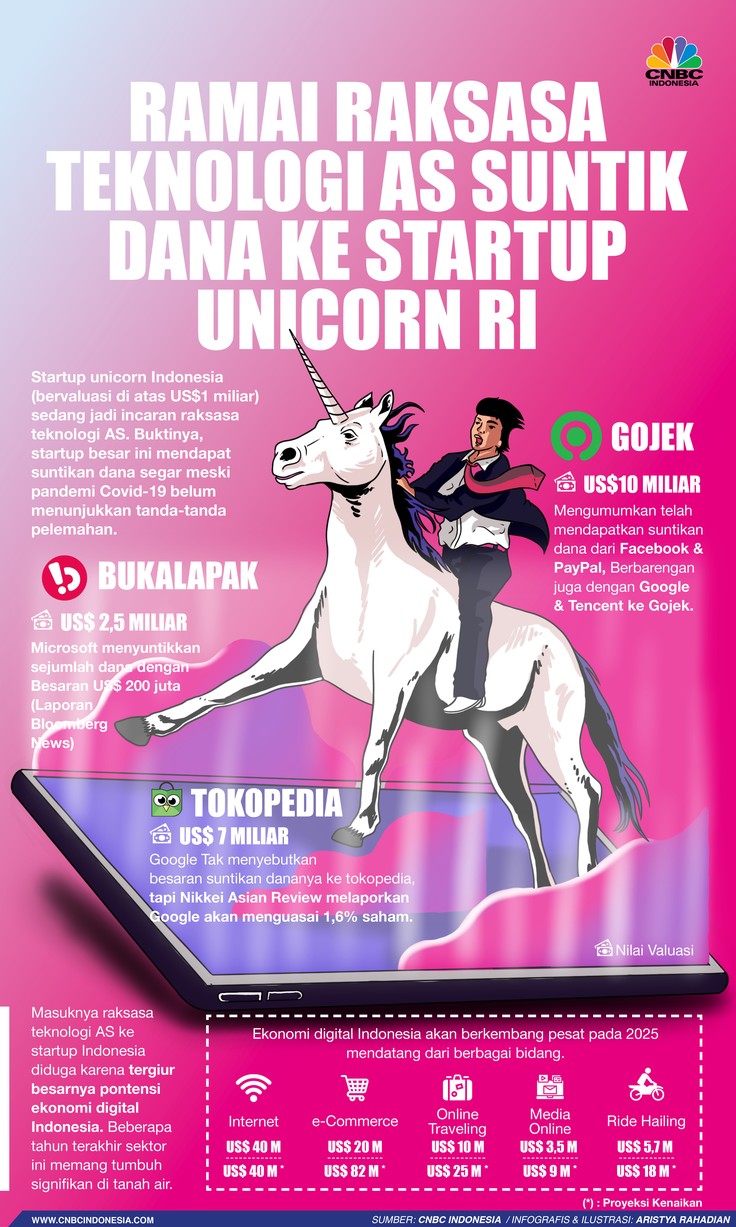 Infografis/Ramai Raksasa Teknologi AS Suntik Dana ke Startup Unicorn RI/Aristya Rahadian Infografis/Ramai Raksasa Teknologi AS Suntik Dana ke Startup Unicorn RI/Aristya Rahadian