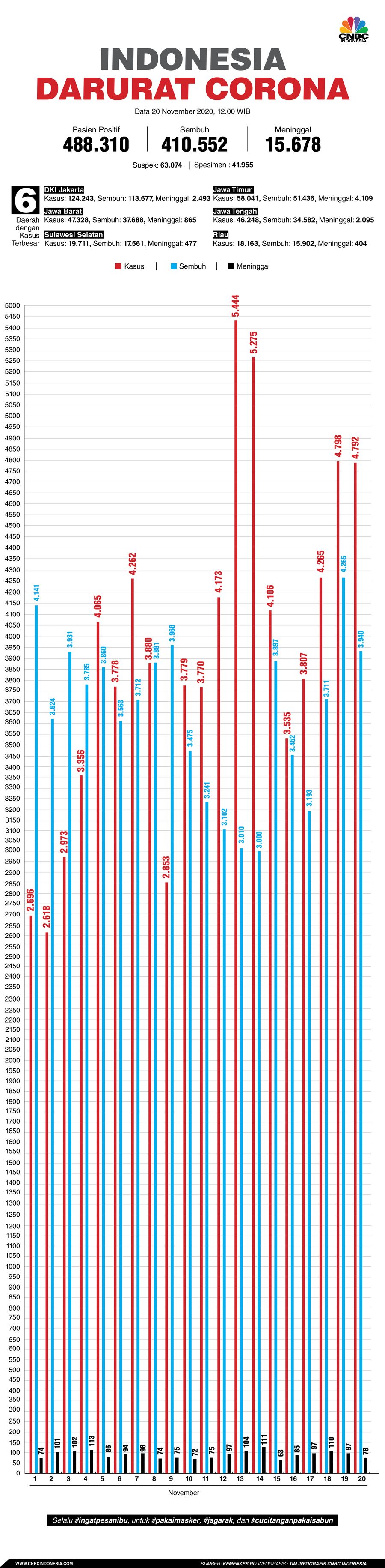 Infografis: Indonesia Darurat Corona (per 20 November 2020)