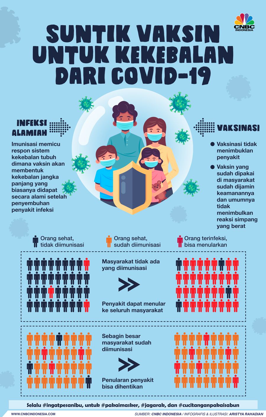 Infografis/ Suntik vaksin  untuk kekebalan  dari covid-19