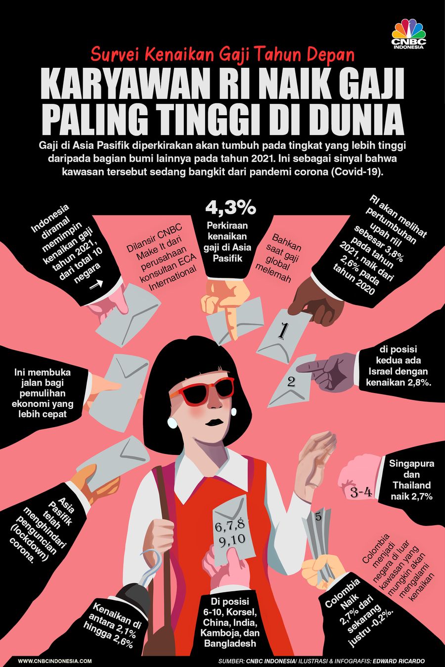 INFOGRAFIS, Survei Kenaikan Gaji Tahun 2021, Karyawan RI Naik Gaji Paling Tinggi di Dunia