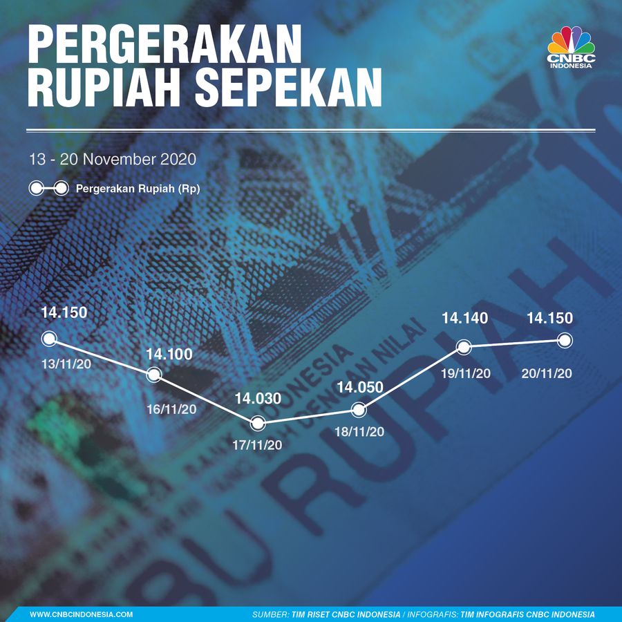 Infografis, Pergerakan Rupiah Sepekan
