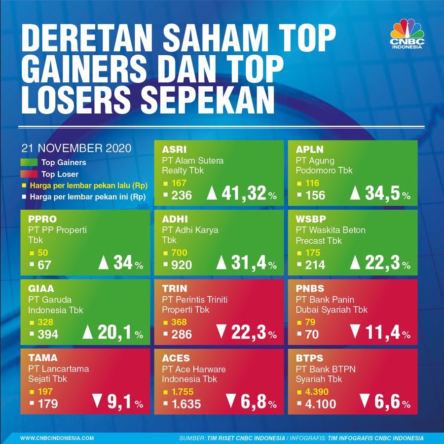 Infografis, Deretan Saham Top Gainers and Top Losers