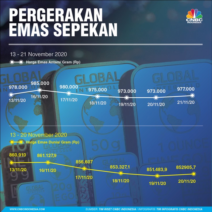 Infografis, Pergerakan Harga Emas Sepekan Infografis, Pergerakan Harga Emas Sepekan