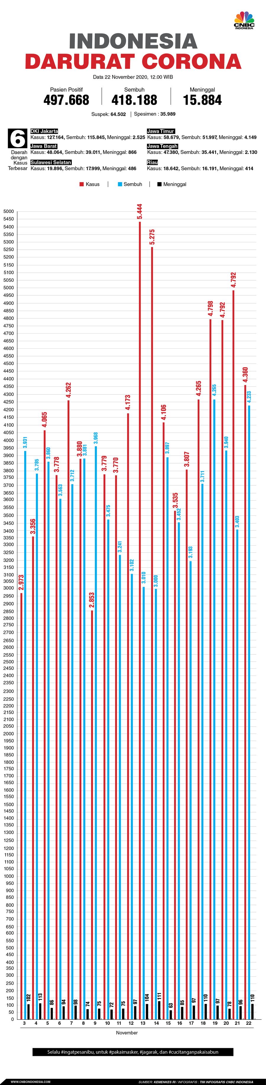 infografis, Update Corona 221120