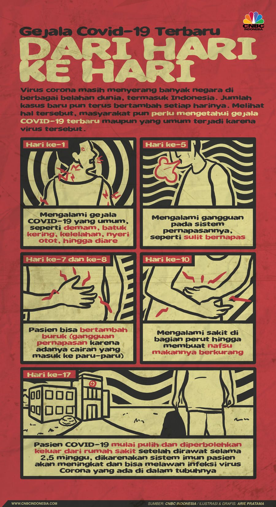 Infografis: Alert! Ini Gejala Covid-19 Terbaru dari Hari ke hari
