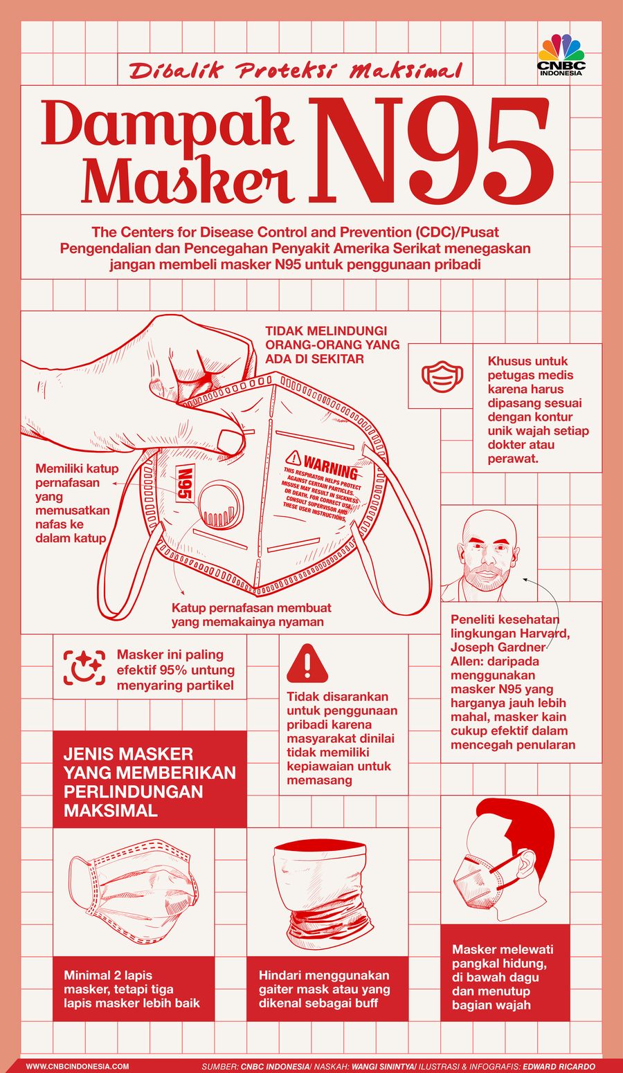 INFOGRAFIS, Dampak Penggunaan Masker N95