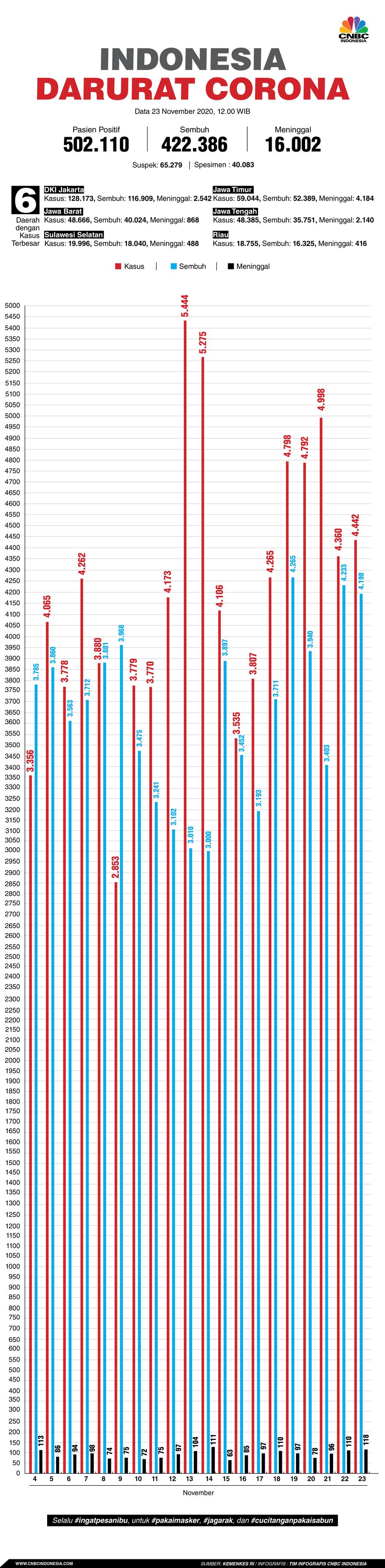 Infografis: Indonesia Darurat Corona (per 23 November 2020)