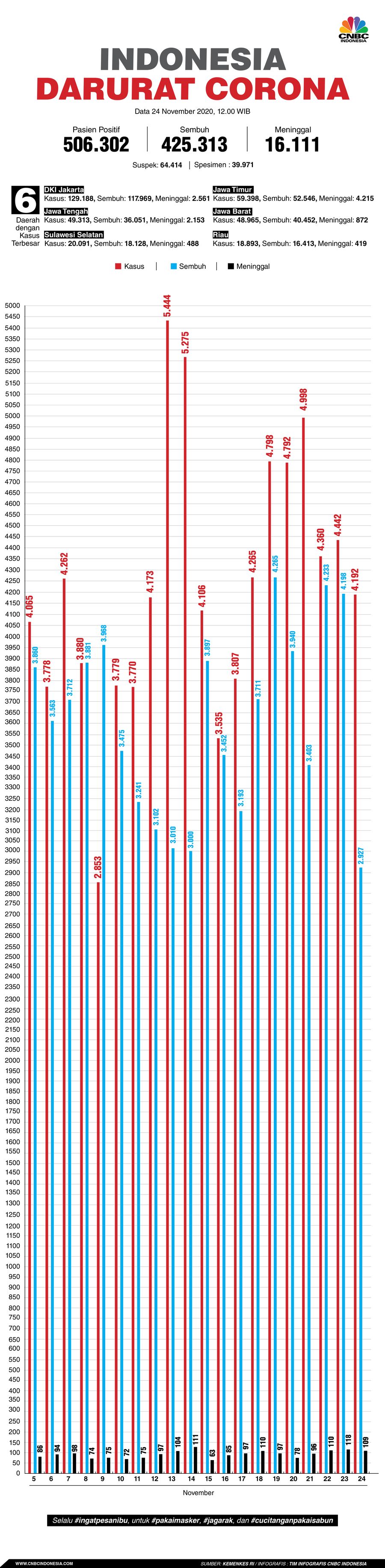 Infografis: Indonesia Darurat Corona (per 24 November 2020)