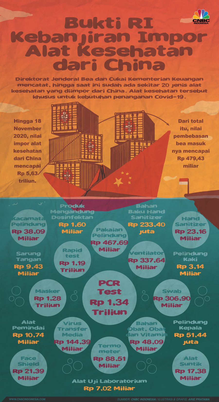 Infografis: Bukti RI Kebanjiran Impor Alat Kesehatan dari China Infografis: Bukti RI Kebanjiran Impor Alat Kesehatan dari China