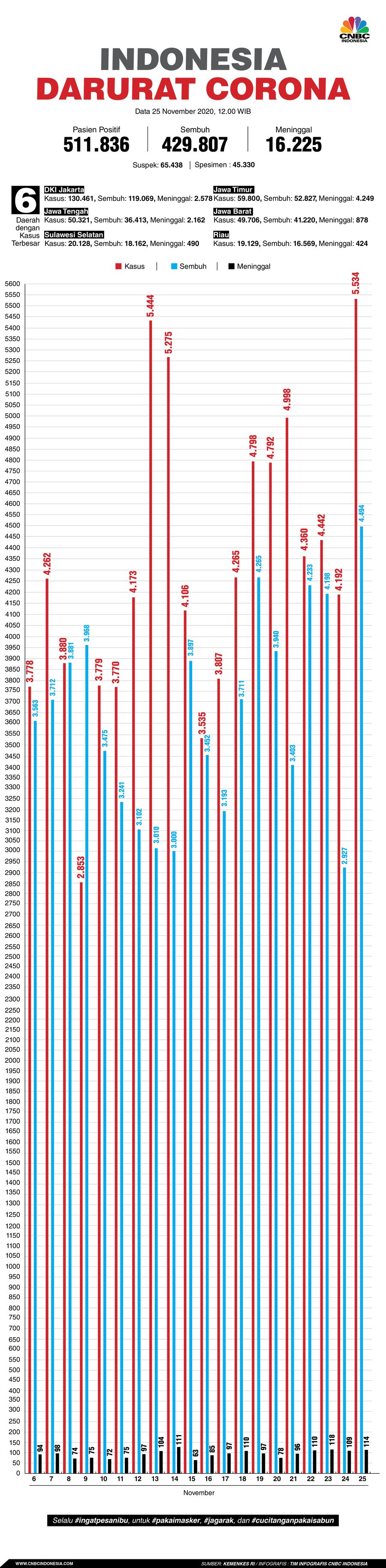 Infografis: Indonesia Darurat Corona (per 25 November 2020)