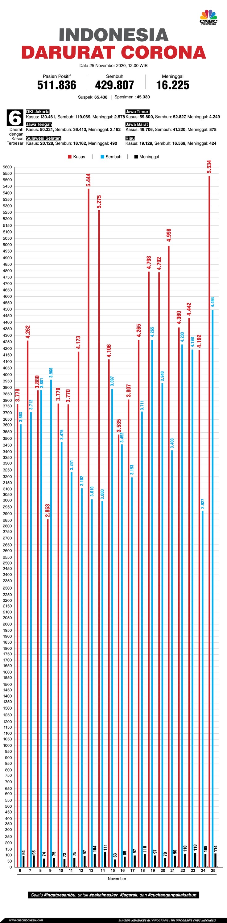 Nanjak Terus Tambah 5 534 Kasus Covid 19 Ri Jadi 511 836