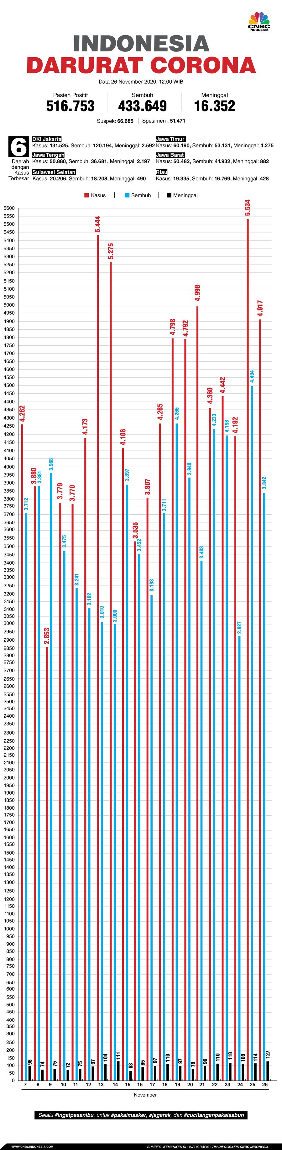 Infografis: Indonesia Darurat Corona (per 26 November 2020)