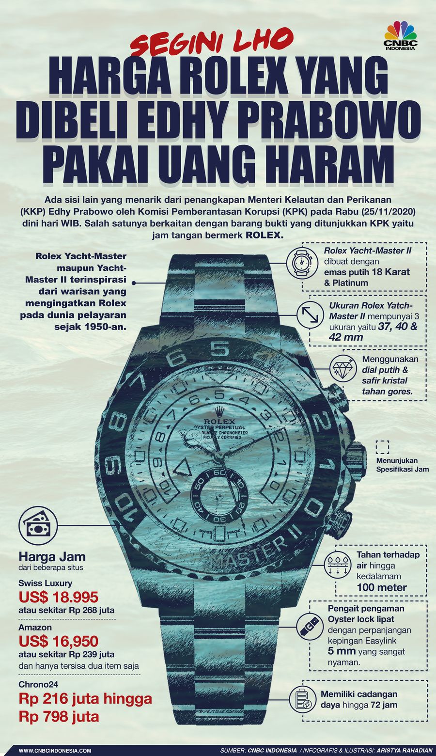 Infografis/Segini Lho Harga Rolex yang Dibeli Edhy Prabowo Pakai Uang Haram/Aristya Rahadian