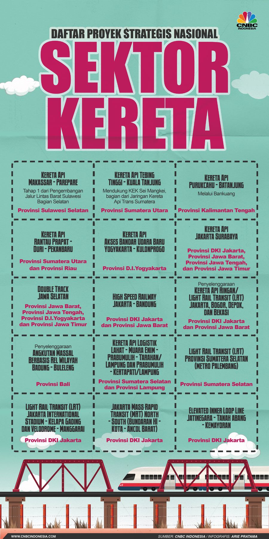 Infografis: Daftar Proyek Strategis Nasional Sektor Kereta