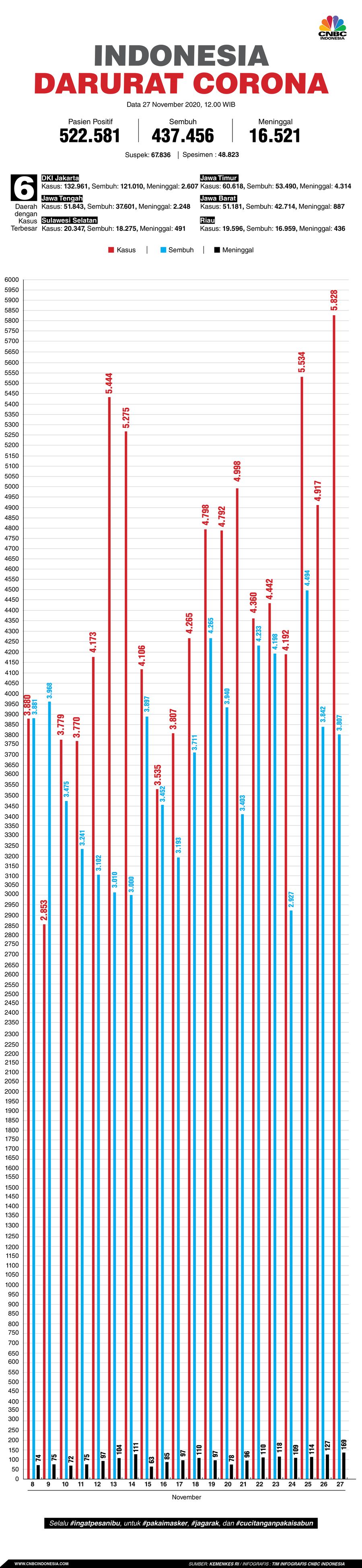 Infografis: Indonesia Darurat Corona (per 27 November 2020)