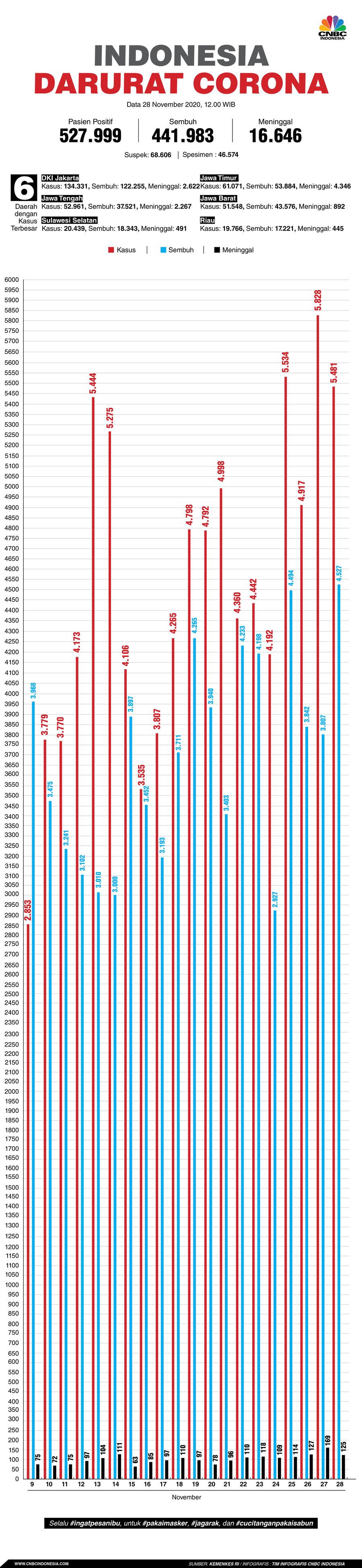 Infografis: Indonesia Darurat Corona (per 28 November 2020) Infografis: Indonesia Darurat Corona (per 28 November 2020)